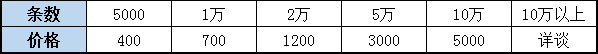 金招短信群发价目表